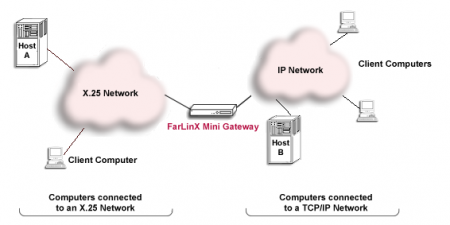 F-FL2701N FarLinX X.25 to XOT and X.25 to TCP/IP Mini Gateway