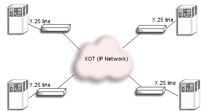 F-FL2701N FarLinX X.25 to XOT and X.25 to TCP/IP Mini Gateway