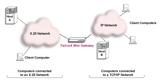 FarLinX X.25 to XOT and X.25 to TCP/IP Mini Gateway